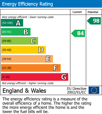 EPC Graph for Hucknall, Nottingham