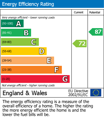 EPC Graph for West Hallam, Ilkeston, Derbyshire