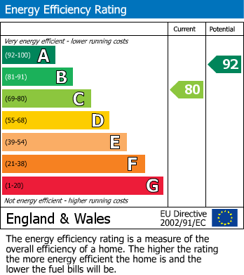 EPC Graph for Scollins Court, Ilkeston, Derbyshire
