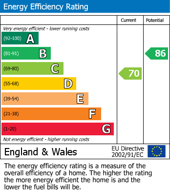 EPC Graph for Gedling, Nottingham