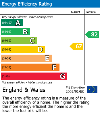 EPC Graph for Brinsley, Nottingham