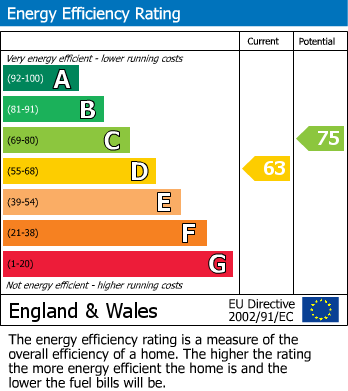 EPC Graph for Young Close, Nottingham