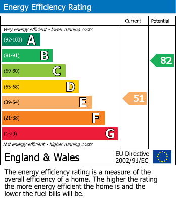 EPC Graph for Lindfield Road, Nottingham