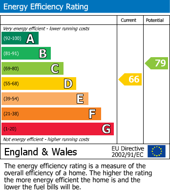 EPC Graph for Langley Mill, Nottingham, Derbyshire
