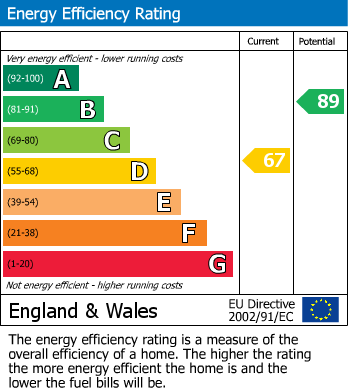 EPC Graph for Underwood, Nottingham