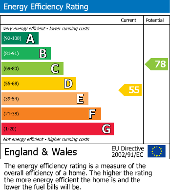 EPC Graph for Bagthorpe, Nottingham