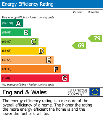 EPC Graph for Kimberley, Nottingham