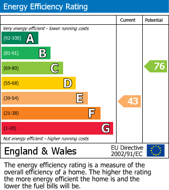 EPC Graph for Hucknall, Nottingham