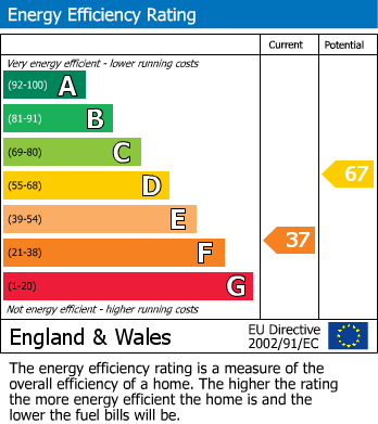 EPC Graph for Brinsley, Nottingham