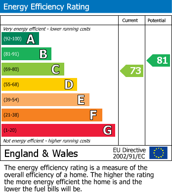 EPC Graph for Nuthall, Nottingham