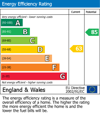 EPC Graph for Langley Mill, Nottingham, Derbyshire