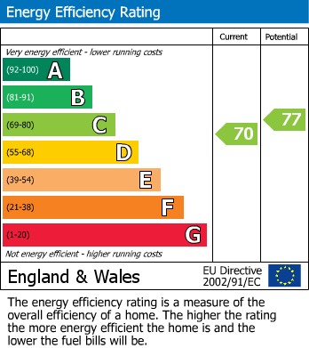 EPC Graph for Goldcrest Road, Nottingham