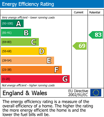 EPC Graph for Lawn Close, Heanor, Derbyshire