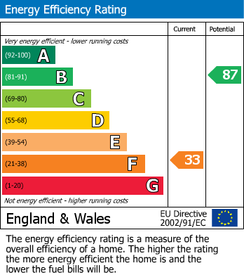 EPC Graph for Nuthall, Nottingham