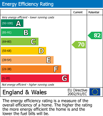 EPC Graph for Eastwood, Nottingham