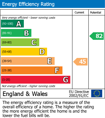 EPC Graph for Giltbrook, Nottingham