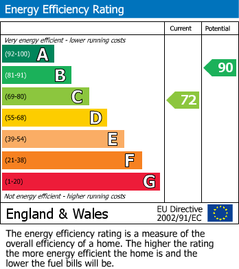 EPC Graph for Eastwood, Nottingham