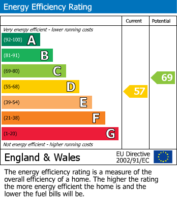 EPC Graph for Irwin Drive, Nottingham