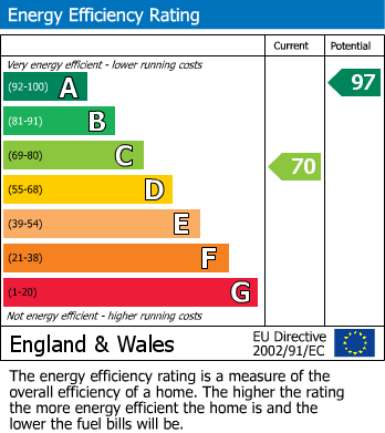 EPC Graph for Broxtowe Lane, Nottingham