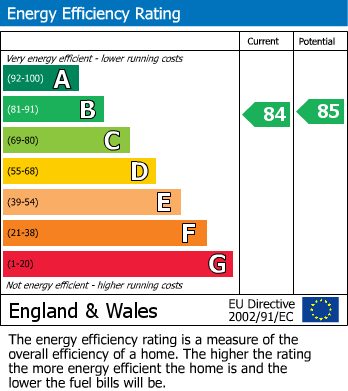 EPC Graph for Nuthall, Nottingham