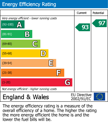 EPC Graph for Eastwood, Nottingham