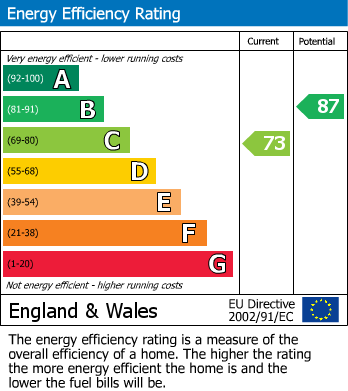 EPC Graph for Avocet Close, Heanor, Derbyshire