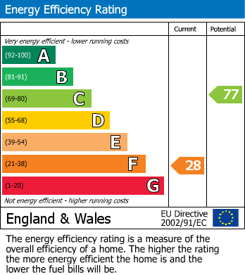 EPC Graph for Nuthall, Nottingham