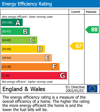 EPC Graph for Hucknall, Nottingham