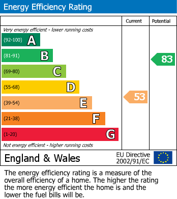 EPC Graph for Awsworth, Nottingham