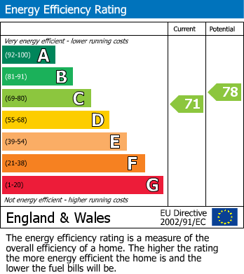 EPC Graph for Westwood, Nottingham