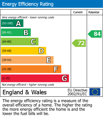 EPC Graph for Eastwood, Nottingham