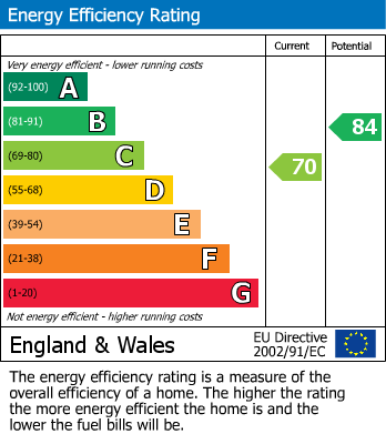 EPC Graph for Moor Road, Nottingham, Nottinghamshire