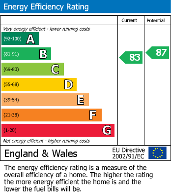 EPC Graph for Scollins Court, Ilkeston, Derbyshire