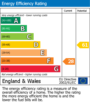 EPC Graph for Eastwood, Nottingham, Derbyshire