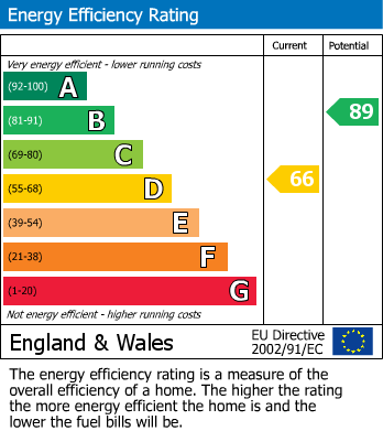 EPC Graph for Borman Close, Nottingham