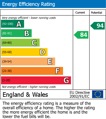 EPC Graph for Verden Way, Nottingham
