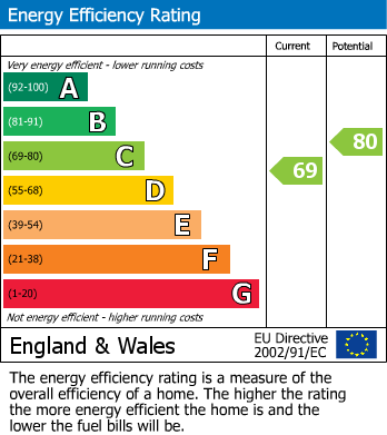 EPC Graph for Eastwood, Nottingham