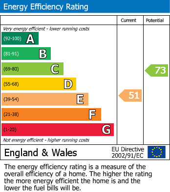 EPC Graph for Newthorpe, Nottingham