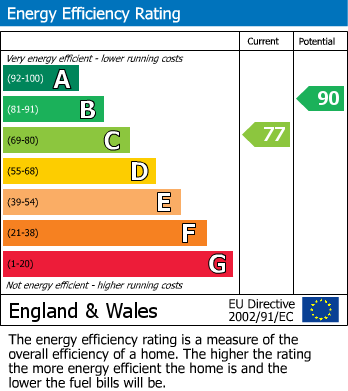 EPC Graph for Foxearth Avenue, Nottingham