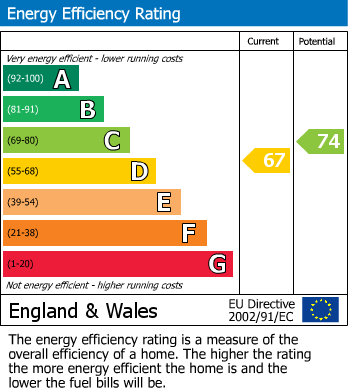 EPC Graph for Hucknall, Nottingham