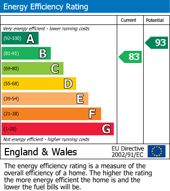 EPC Graph for Codnor, Ripley, Derbyshire